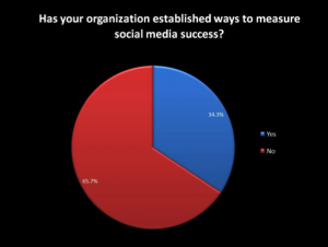 Social Media Case Study Des Moines Social Media
